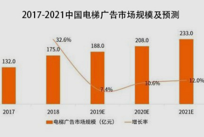 电梯广告行业报告：2019电梯广告覆盖人群规模将近7亿